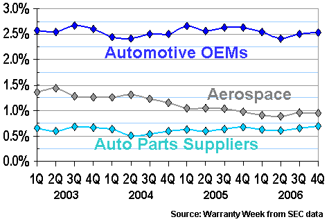 Vehicle Warranty Claims Rates