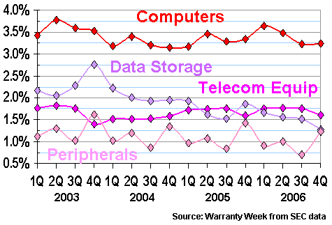 Computer Warranty Claims Rates