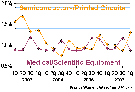 High Tech Warranty Claims Rates