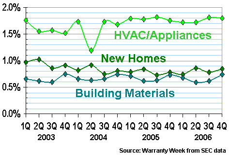 Building Material Warranty Claims Rates