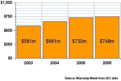 Semiconductor Warranty Claims