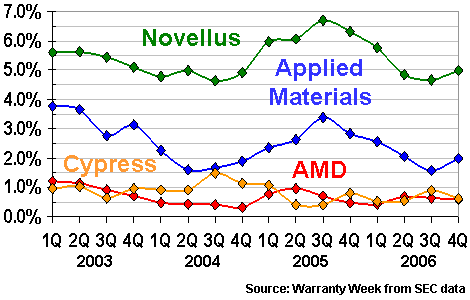 Semiconductor Warranty Claims Rates