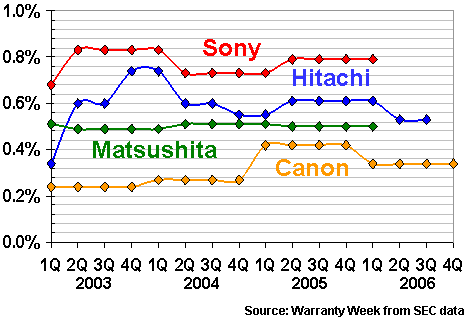 Japanese CE Mfg. Warranty Claims