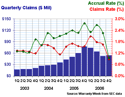 Apple claims and accruals