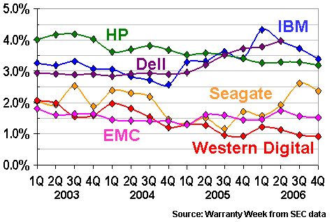 Data Storage vs. Computer Manufacturers