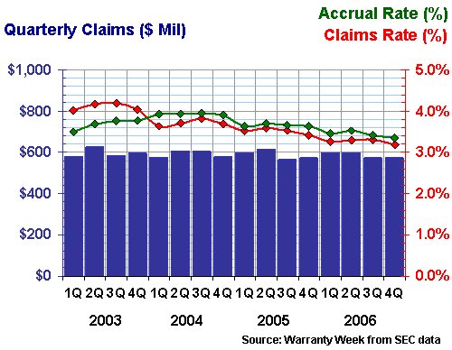 HP claims and accruals