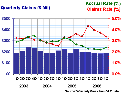 IBM claims and accruals