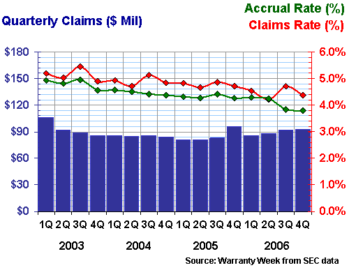 Sun claims and accruals