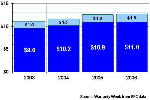 Automotive Manufacturers