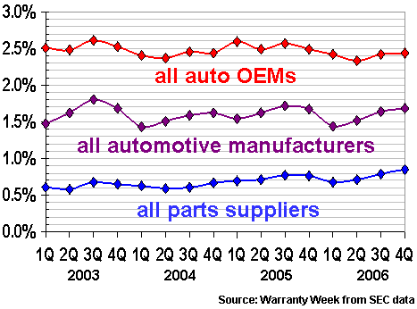 Automotive Manufacturers