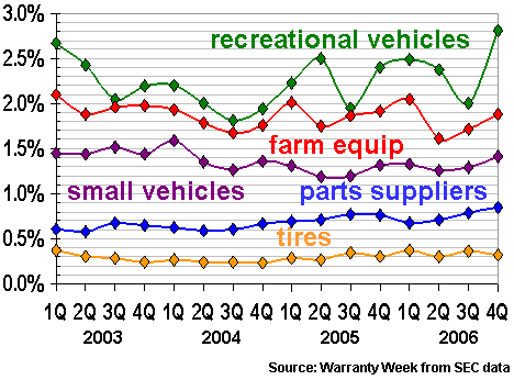 Automotive Manufacturers