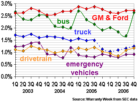 Automotive Manufacturers