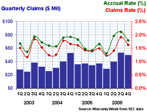 American Standard claims and accruals