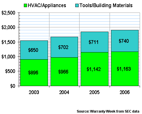 HVAC, Appliance, Tool and Building Material Manufacturers