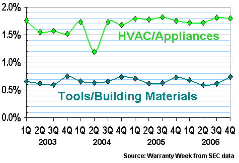 HVAC, Appliance, Tool and Building Material Manufacturers