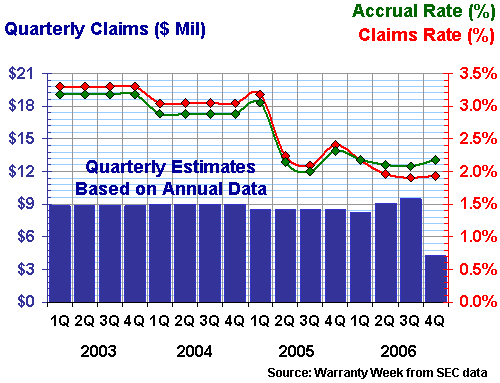 Goodman claims and accruals