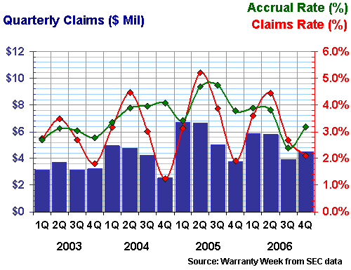 Helen of Troy claims and accruals