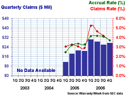 Jarden claims and accruals