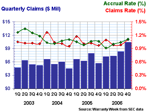 Lennox claims and accruals