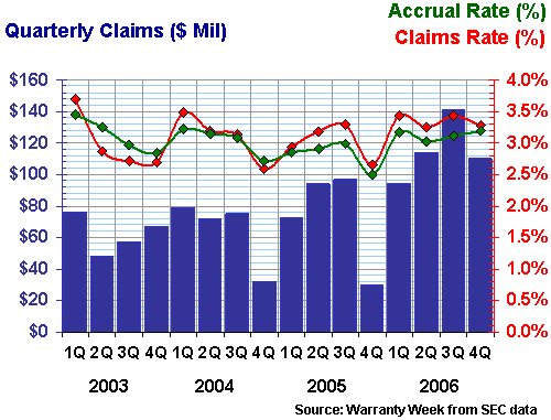 Whirlpool claims and accruals