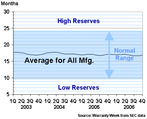 Warranty Reserves