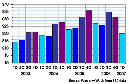 New Home Revenue