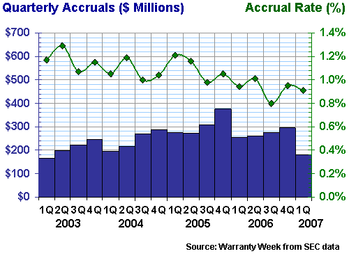 New Home Warranty Accruals