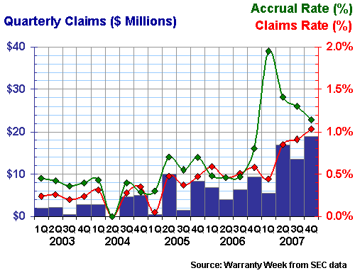 BorgWarner, 2003-2007