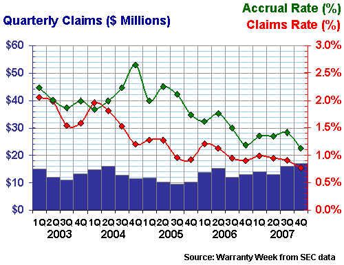 Western Digital, 2003-2007