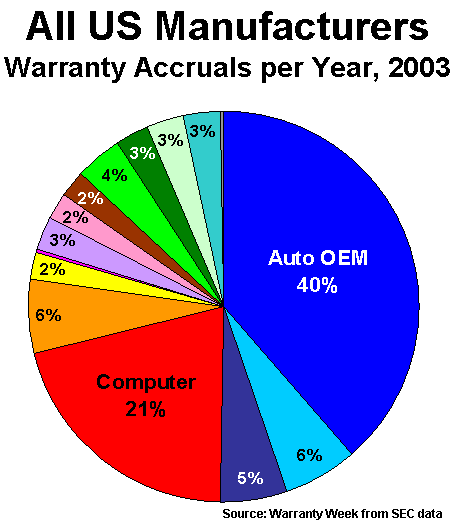 Accruals pie chart, 2003