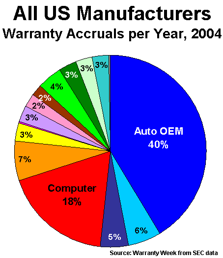 Accruals pie chart, 2003