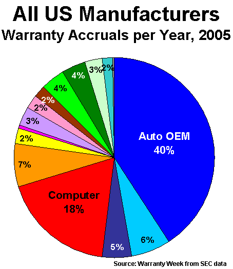 Accruals pie chart, 2003