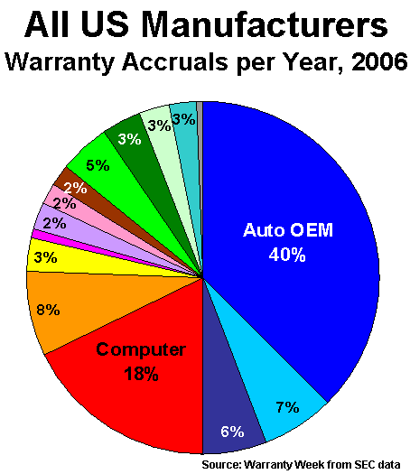 Accruals pie chart, 2003