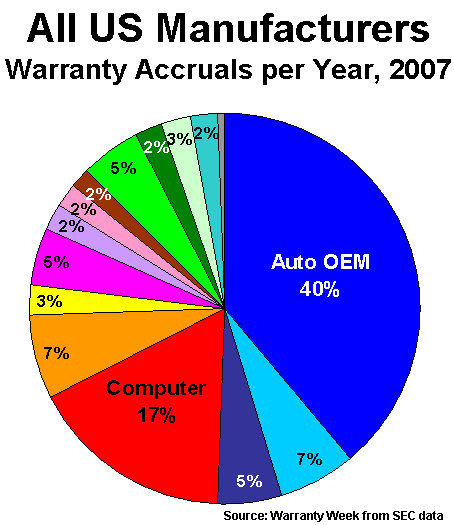 Accruals pie chart, 2003