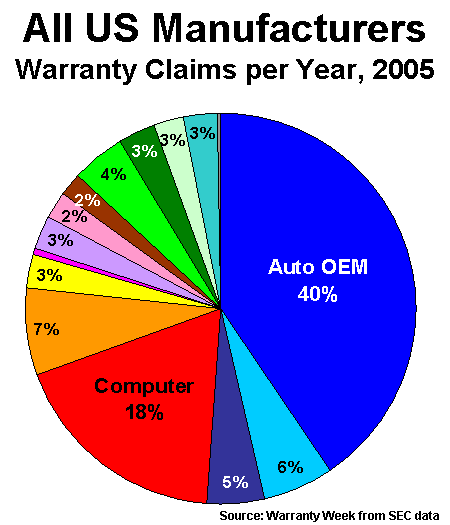 Claims pie chart, 2003