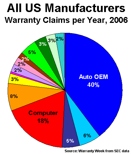 Claims pie chart, 2003