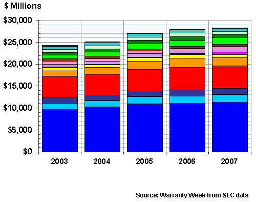 Claims per Year, 2003-2007