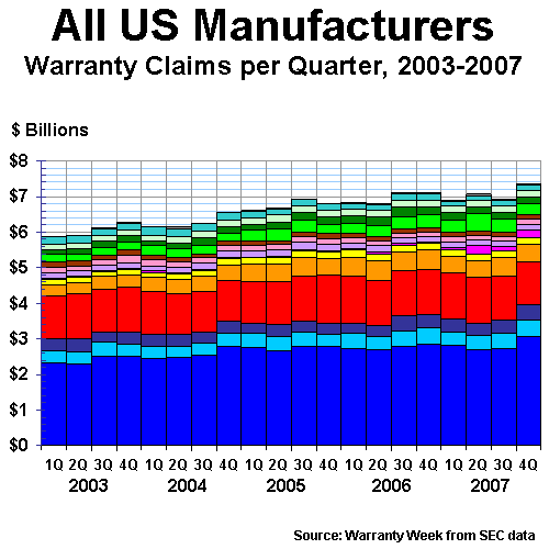 Claims per Quarter, 2003-2007