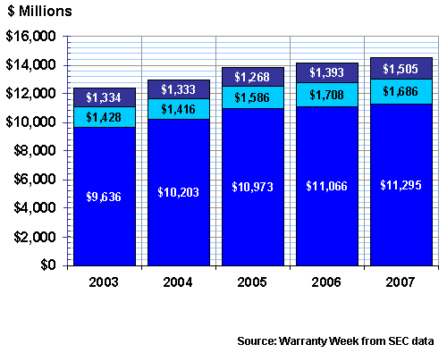 Transportation Claims Paid, 2003-2007