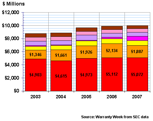 High Tech Claims Paid, 2003-2007