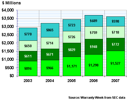 Building Claims Paid, 2003-2007