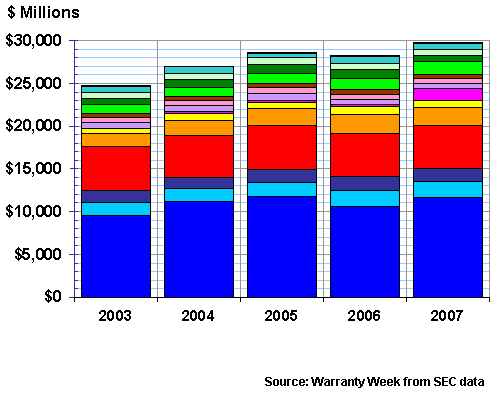 Accruals per Year, 2003-2007