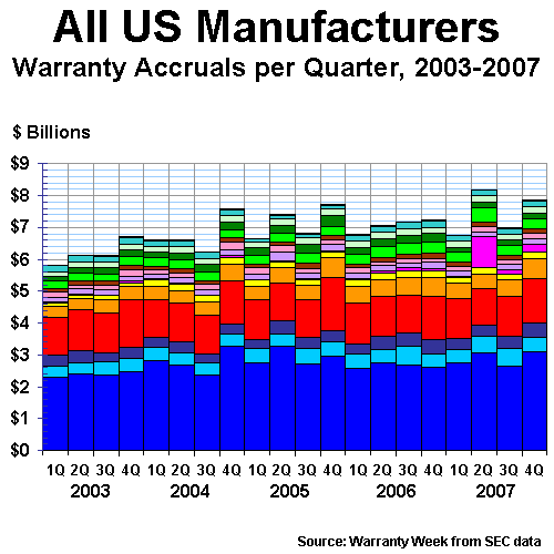 Accruals per Quarter, 2003-2007