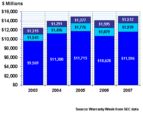 All Accruals Made, 2003-2007