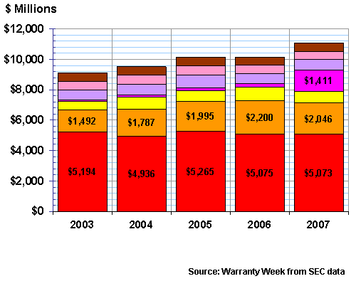 All Accruals Made, 2003-2007