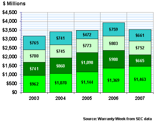 All Accruals Made, 2003-2007