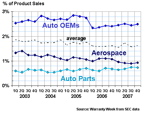 Transportation Accrual Rates, 2003-2007