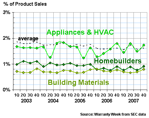 Building Accrual Rates, 2003-2007