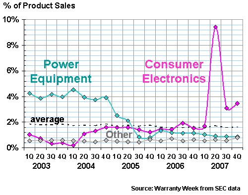 Other Accrual Rates, 2003-2007