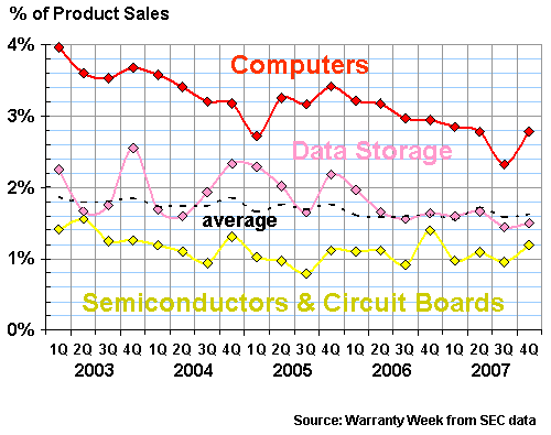 High Tech Accrual Rates, 2003-2007